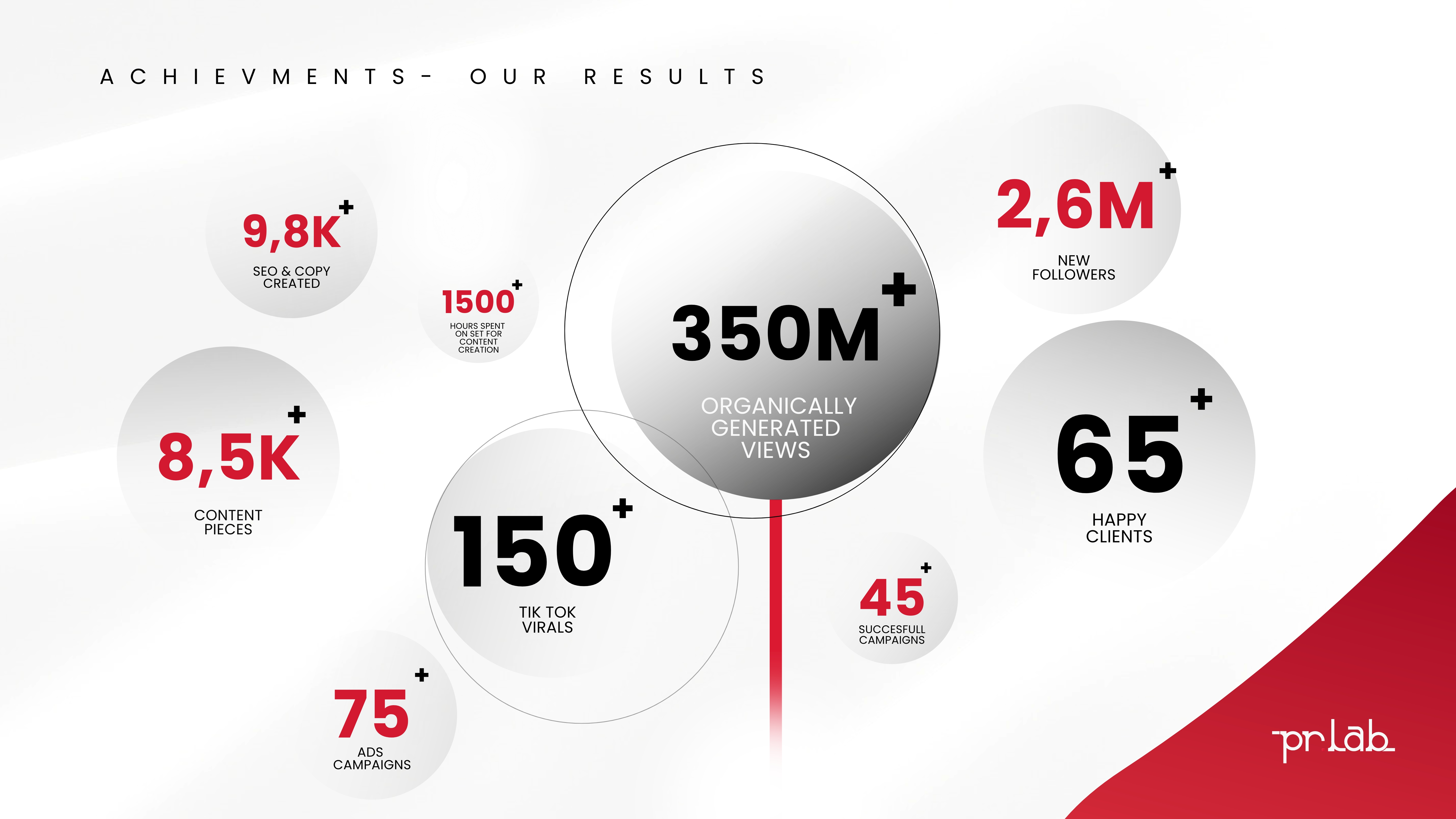 Propuneri și implementare